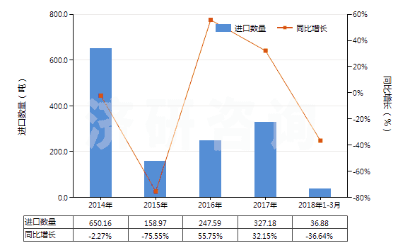 2014-2018年3月中國光瓷釉及類似制品(HS32073000)進口量及增速統(tǒng)計